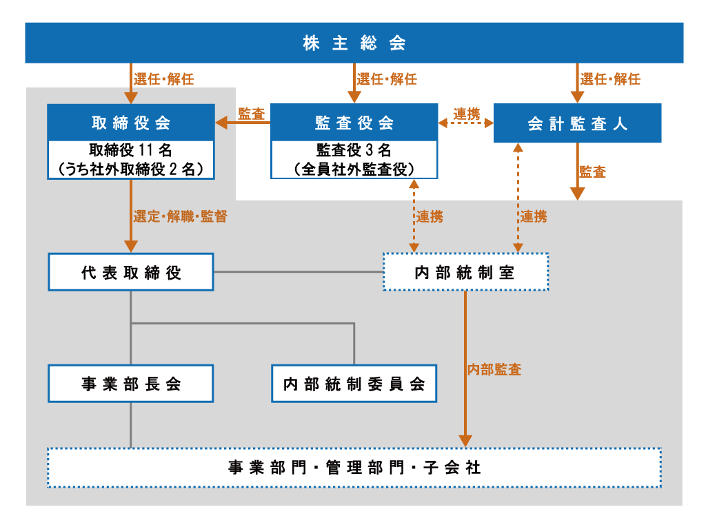 体制図
