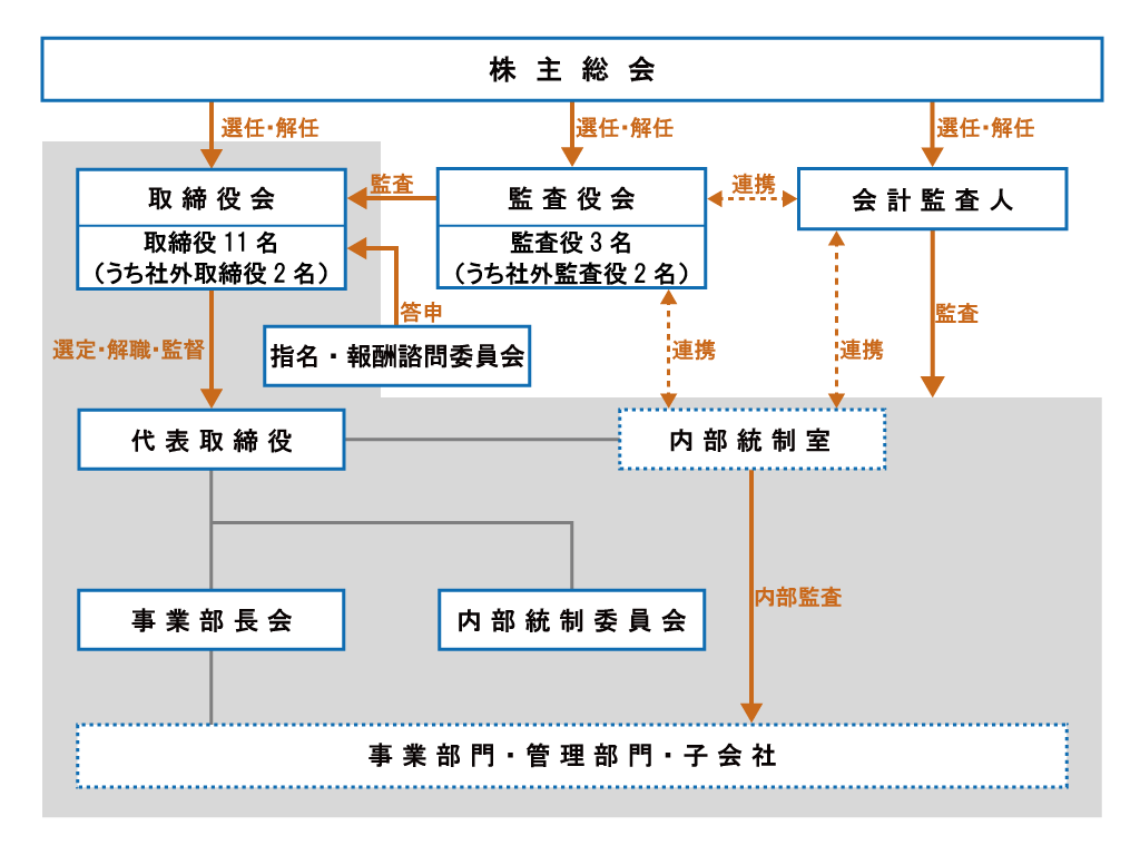 体制図