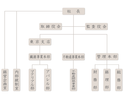 組織図